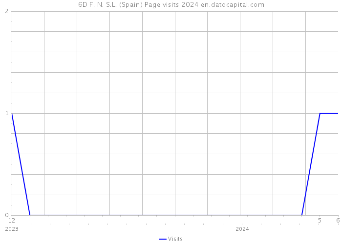 6D F. N. S.L. (Spain) Page visits 2024 