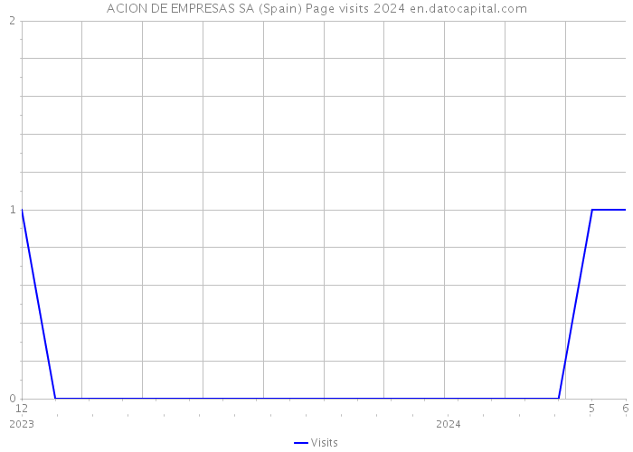 ACION DE EMPRESAS SA (Spain) Page visits 2024 