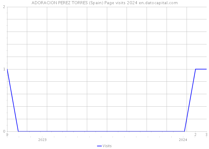 ADORACION PEREZ TORRES (Spain) Page visits 2024 