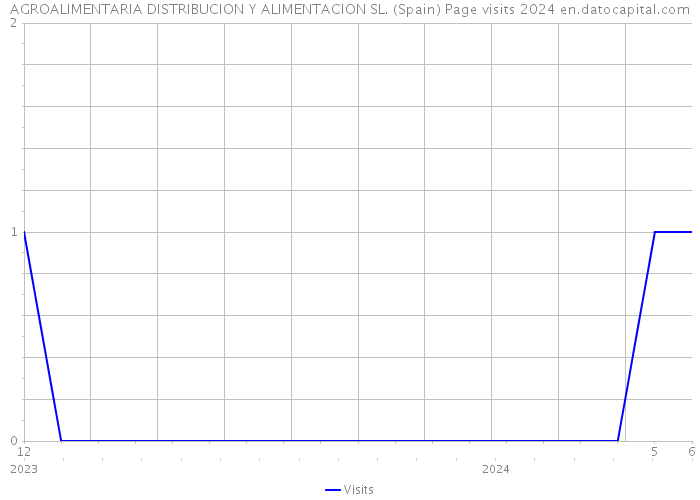 AGROALIMENTARIA DISTRIBUCION Y ALIMENTACION SL. (Spain) Page visits 2024 