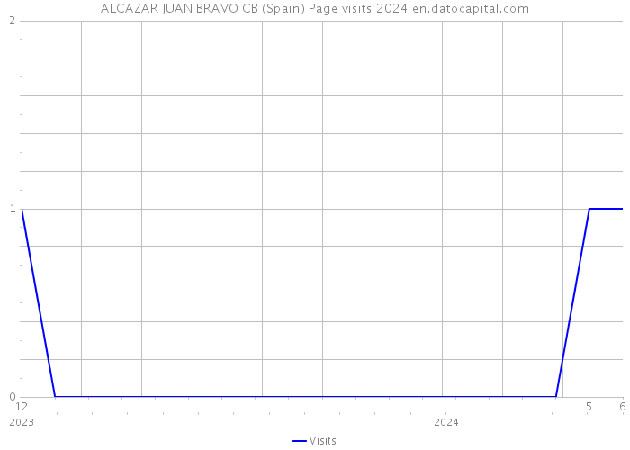 ALCAZAR JUAN BRAVO CB (Spain) Page visits 2024 