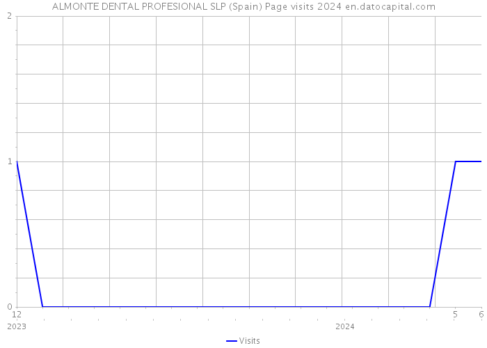 ALMONTE DENTAL PROFESIONAL SLP (Spain) Page visits 2024 