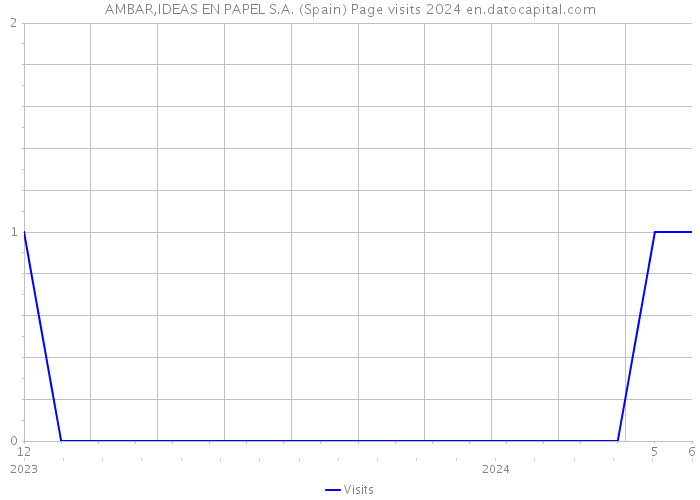 AMBAR,IDEAS EN PAPEL S.A. (Spain) Page visits 2024 