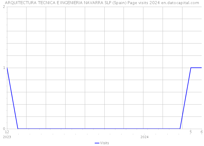 ARQUITECTURA TECNICA E INGENIERIA NAVARRA SLP (Spain) Page visits 2024 