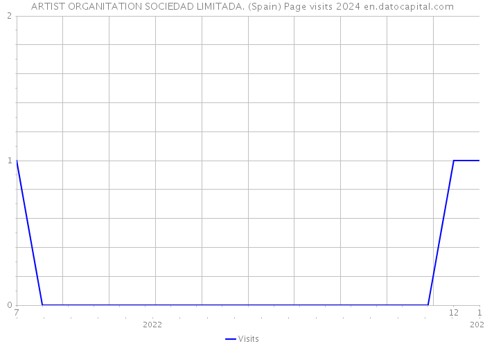 ARTIST ORGANITATION SOCIEDAD LIMITADA. (Spain) Page visits 2024 