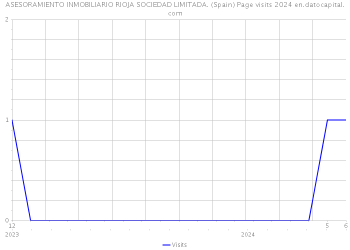 ASESORAMIENTO INMOBILIARIO RIOJA SOCIEDAD LIMITADA. (Spain) Page visits 2024 