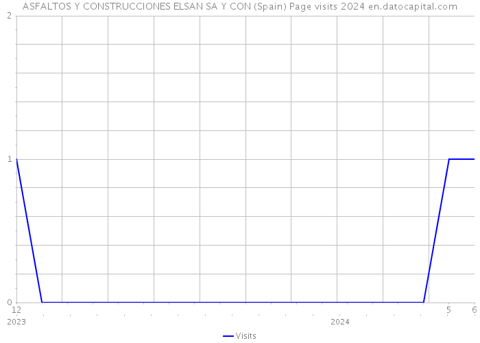 ASFALTOS Y CONSTRUCCIONES ELSAN SA Y CON (Spain) Page visits 2024 