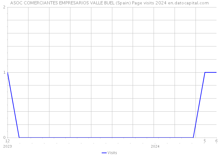 ASOC COMERCIANTES EMPRESARIOS VALLE BUEL (Spain) Page visits 2024 