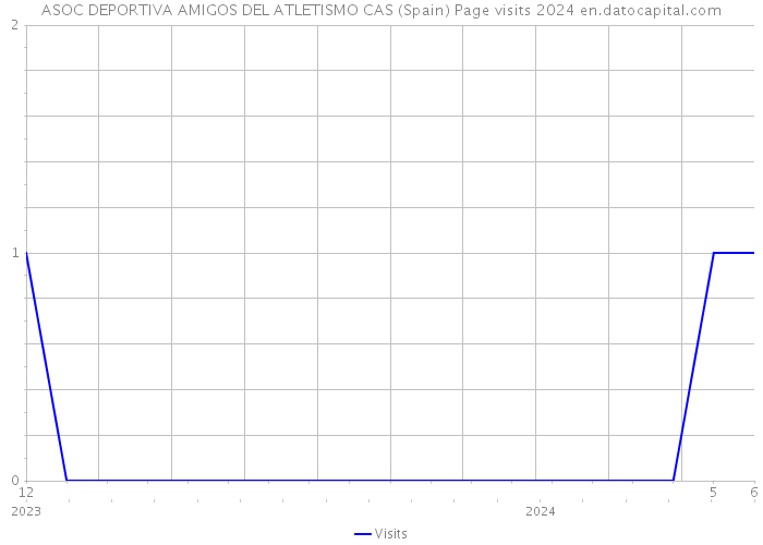 ASOC DEPORTIVA AMIGOS DEL ATLETISMO CAS (Spain) Page visits 2024 