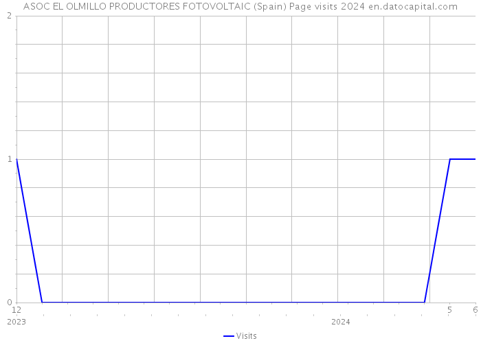 ASOC EL OLMILLO PRODUCTORES FOTOVOLTAIC (Spain) Page visits 2024 