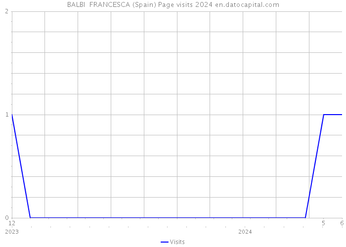 BALBI FRANCESCA (Spain) Page visits 2024 