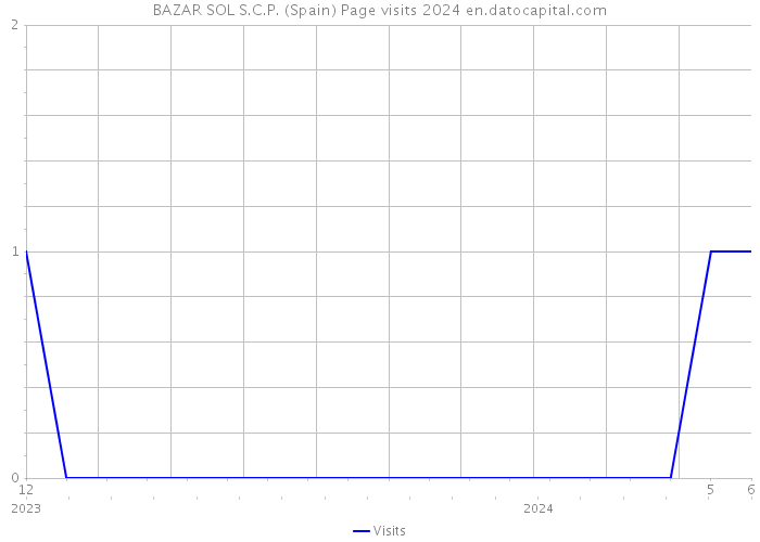 BAZAR SOL S.C.P. (Spain) Page visits 2024 