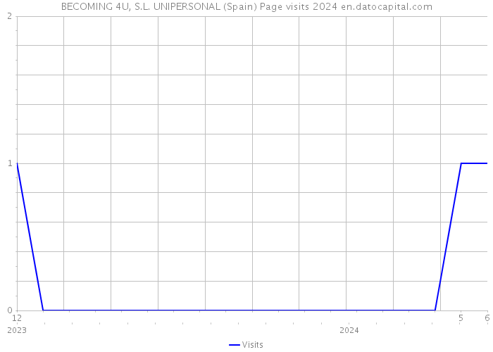 BECOMING 4U, S.L. UNIPERSONAL (Spain) Page visits 2024 