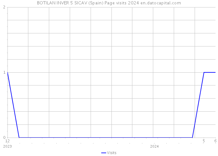 BOTILAN INVER 5 SICAV (Spain) Page visits 2024 