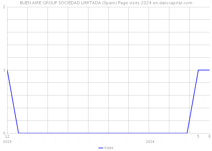 BUEN AIRE GROUP SOCIEDAD LIMITADA (Spain) Page visits 2024 