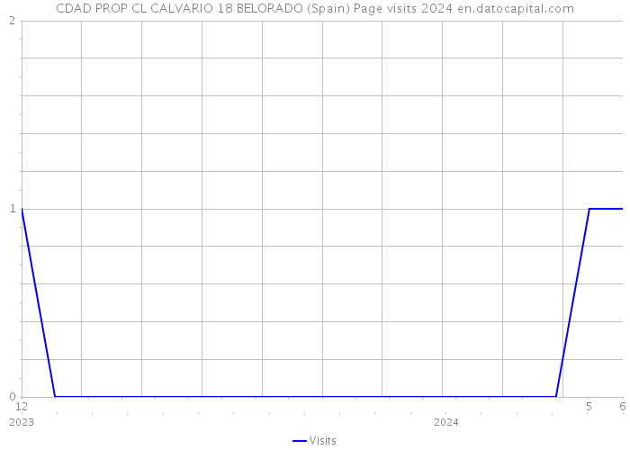 CDAD PROP CL CALVARIO 18 BELORADO (Spain) Page visits 2024 