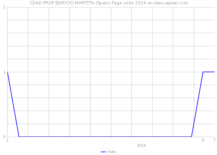 CDAD PROP EDIFICIO MARTITA (Spain) Page visits 2024 