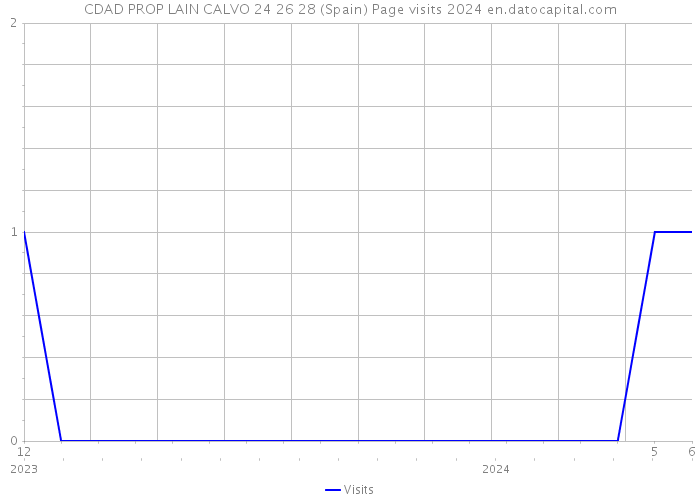 CDAD PROP LAIN CALVO 24 26 28 (Spain) Page visits 2024 