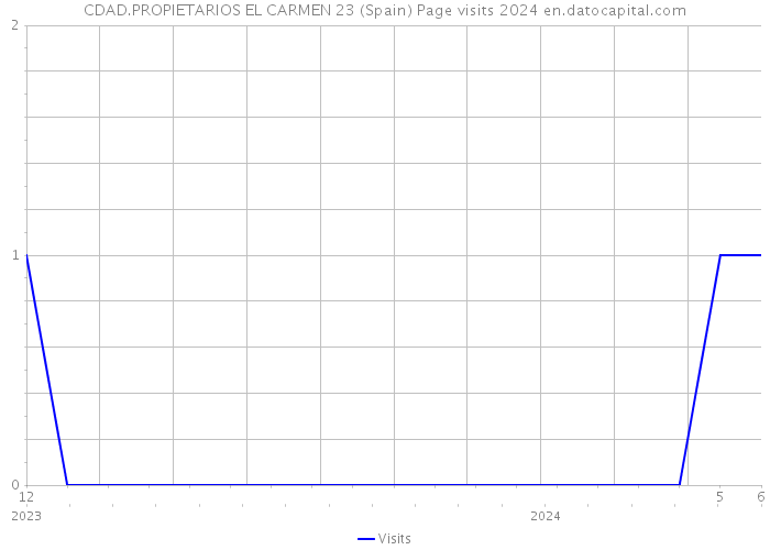 CDAD.PROPIETARIOS EL CARMEN 23 (Spain) Page visits 2024 