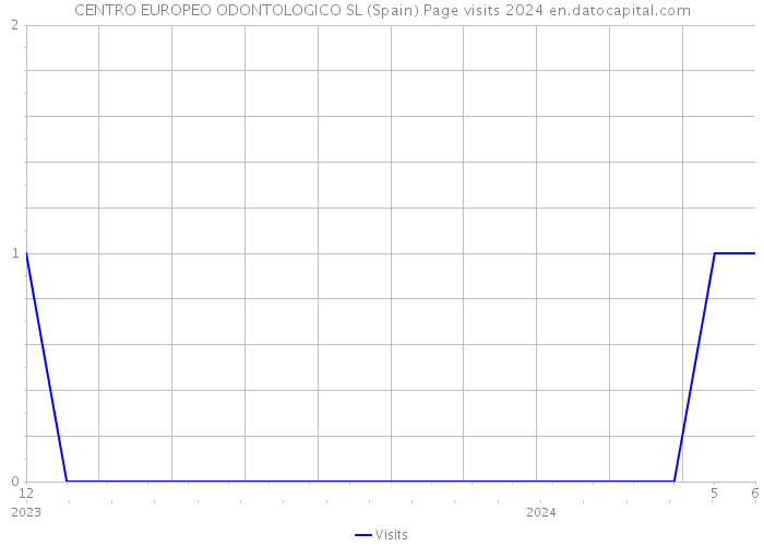 CENTRO EUROPEO ODONTOLOGICO SL (Spain) Page visits 2024 