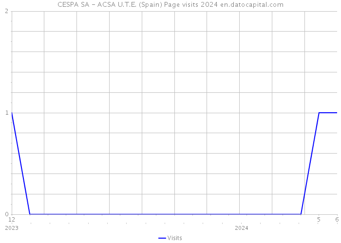 CESPA SA - ACSA U.T.E. (Spain) Page visits 2024 