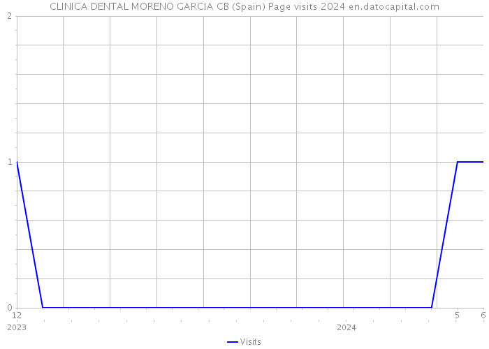 CLINICA DENTAL MORENO GARCIA CB (Spain) Page visits 2024 