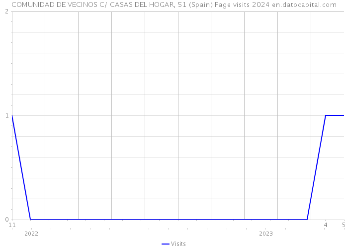 COMUNIDAD DE VECINOS C/ CASAS DEL HOGAR, 51 (Spain) Page visits 2024 