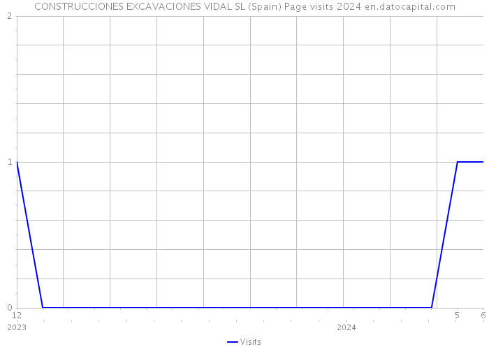 CONSTRUCCIONES EXCAVACIONES VIDAL SL (Spain) Page visits 2024 