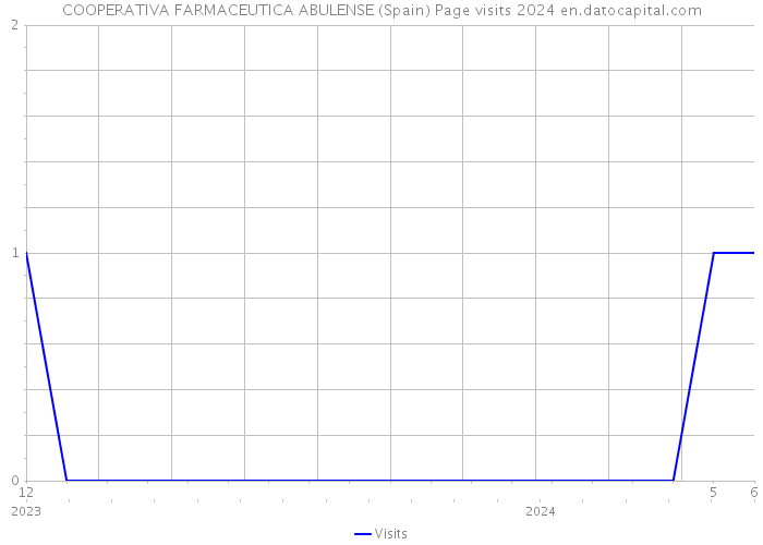 COOPERATIVA FARMACEUTICA ABULENSE (Spain) Page visits 2024 