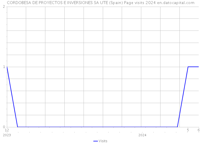 CORDOBESA DE PROYECTOS E INVERSIONES SA UTE (Spain) Page visits 2024 