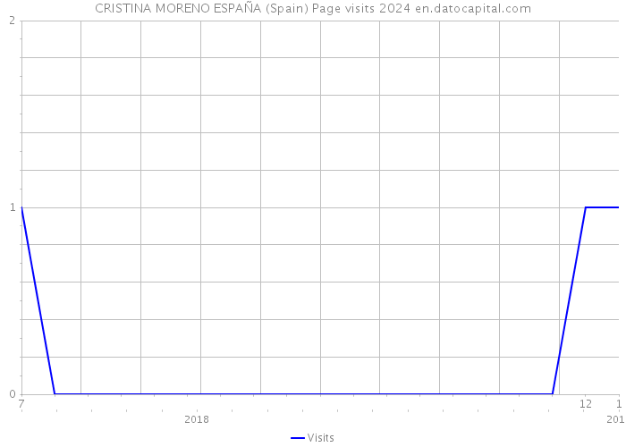 CRISTINA MORENO ESPAÑA (Spain) Page visits 2024 