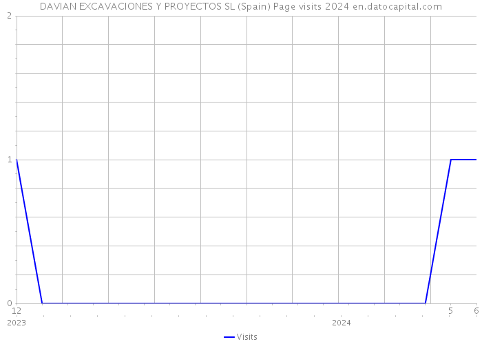 DAVIAN EXCAVACIONES Y PROYECTOS SL (Spain) Page visits 2024 