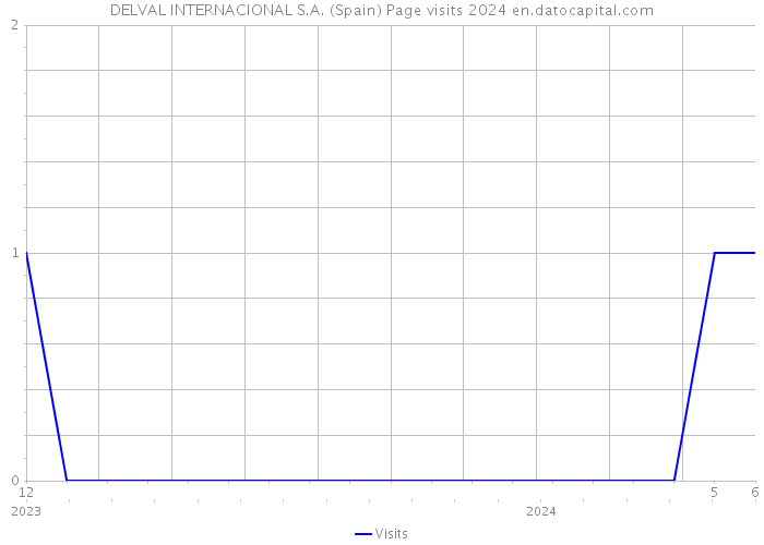 DELVAL INTERNACIONAL S.A. (Spain) Page visits 2024 