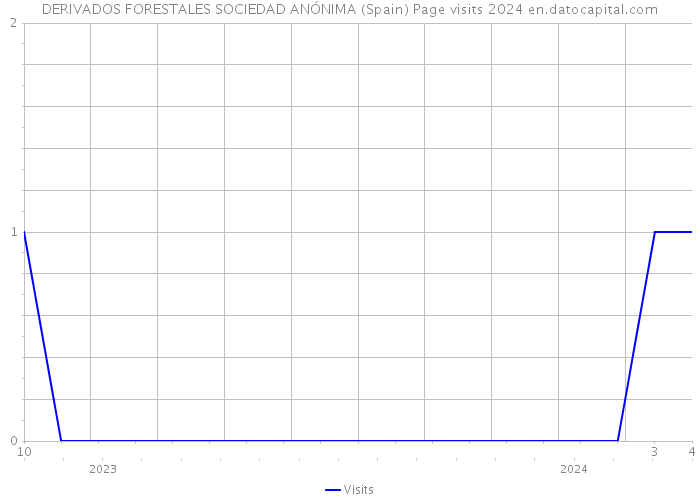 DERIVADOS FORESTALES SOCIEDAD ANÓNIMA (Spain) Page visits 2024 