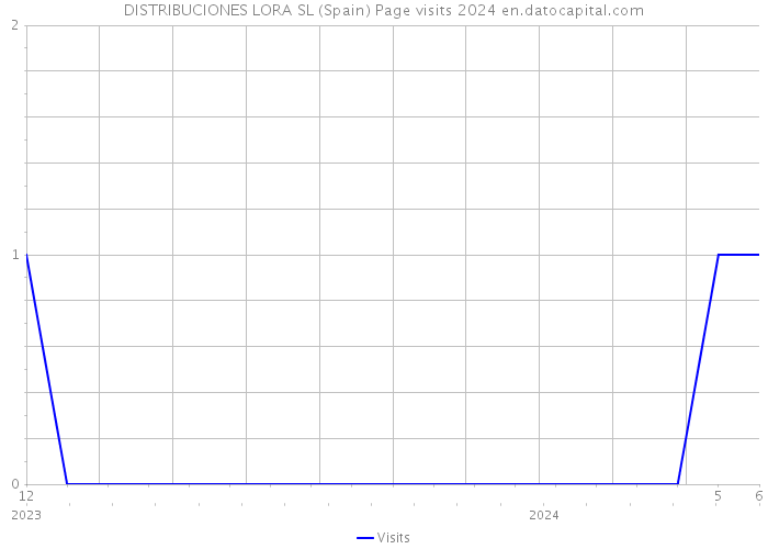 DISTRIBUCIONES LORA SL (Spain) Page visits 2024 