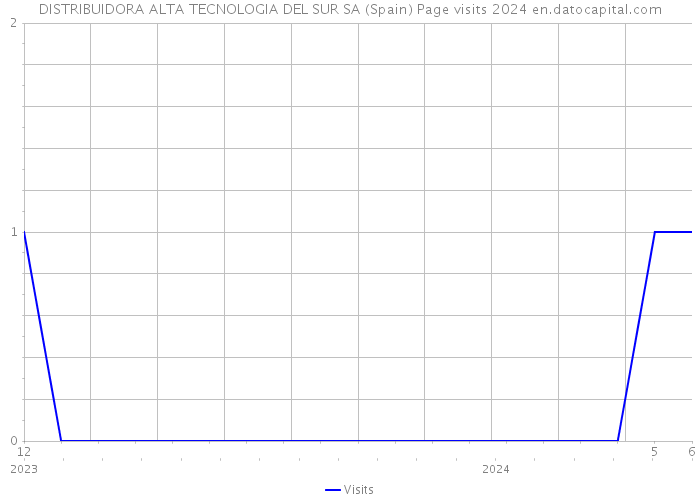 DISTRIBUIDORA ALTA TECNOLOGIA DEL SUR SA (Spain) Page visits 2024 