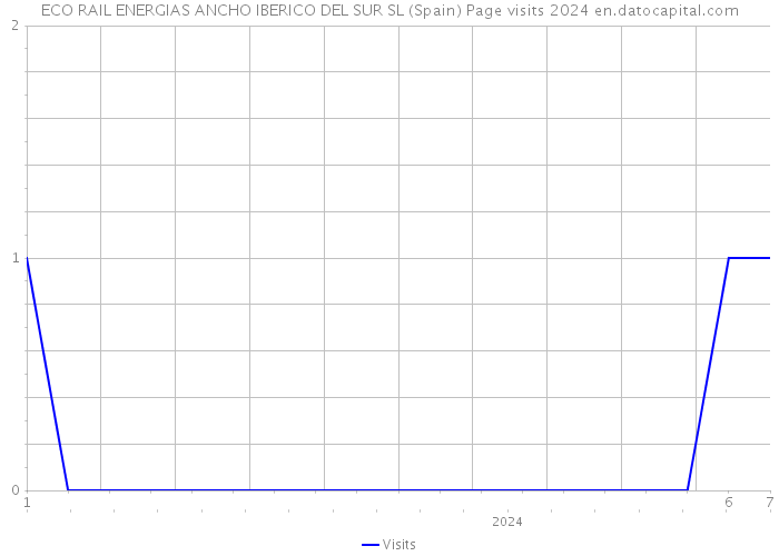 ECO RAIL ENERGIAS ANCHO IBERICO DEL SUR SL (Spain) Page visits 2024 