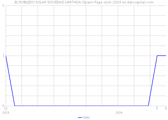 EL ROBLEDO SOLAR SOCIEDAD LIMITADA (Spain) Page visits 2024 