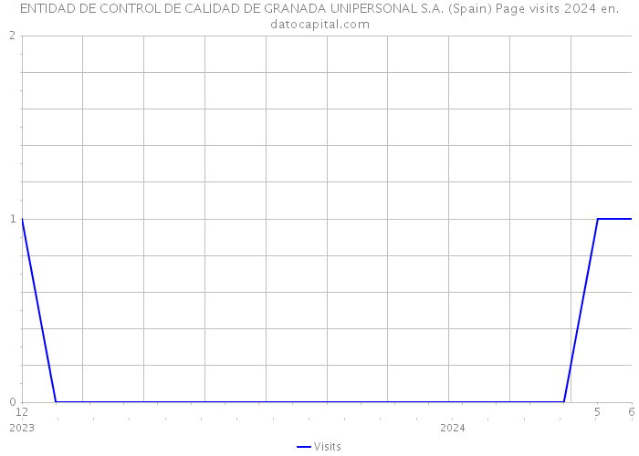 ENTIDAD DE CONTROL DE CALIDAD DE GRANADA UNIPERSONAL S.A. (Spain) Page visits 2024 