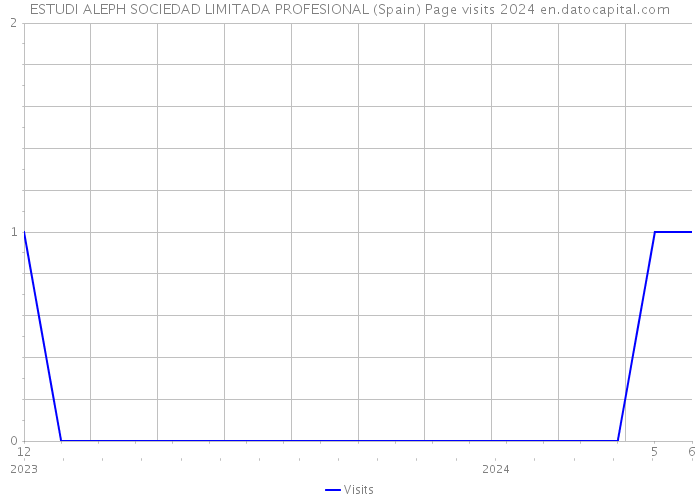 ESTUDI ALEPH SOCIEDAD LIMITADA PROFESIONAL (Spain) Page visits 2024 