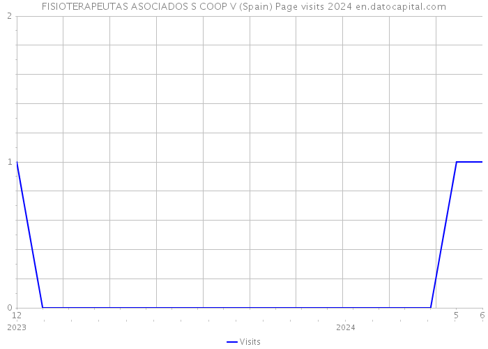 FISIOTERAPEUTAS ASOCIADOS S COOP V (Spain) Page visits 2024 