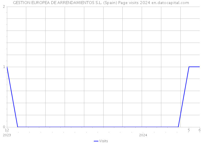 GESTION EUROPEA DE ARRENDAMIENTOS S.L. (Spain) Page visits 2024 