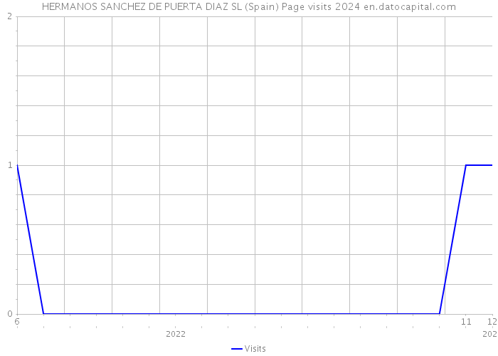 HERMANOS SANCHEZ DE PUERTA DIAZ SL (Spain) Page visits 2024 