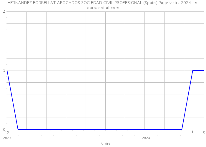 HERNANDEZ FORRELLAT ABOGADOS SOCIEDAD CIVIL PROFESIONAL (Spain) Page visits 2024 