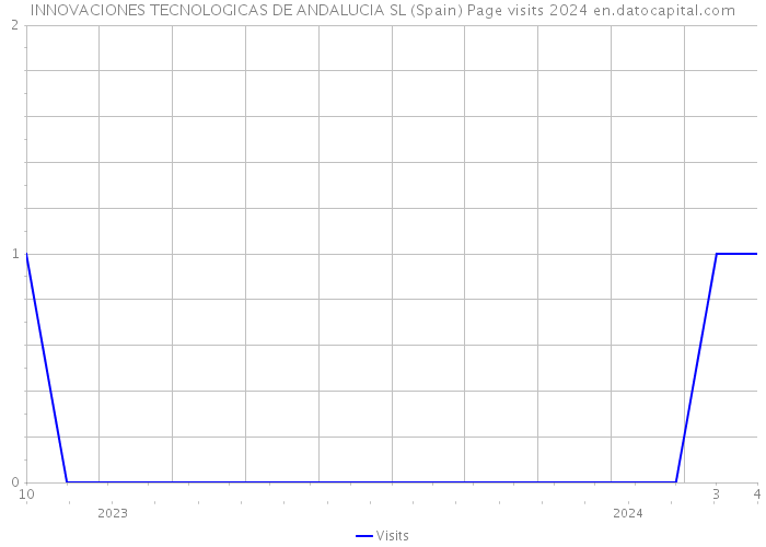 INNOVACIONES TECNOLOGICAS DE ANDALUCIA SL (Spain) Page visits 2024 