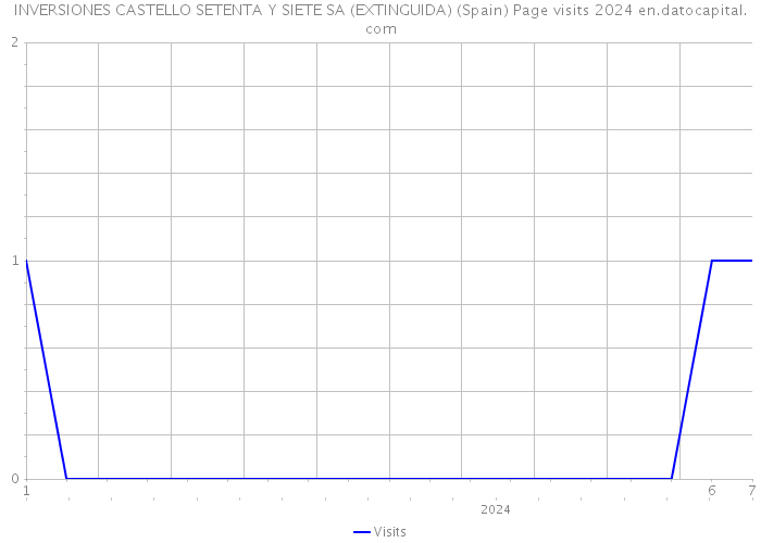 INVERSIONES CASTELLO SETENTA Y SIETE SA (EXTINGUIDA) (Spain) Page visits 2024 