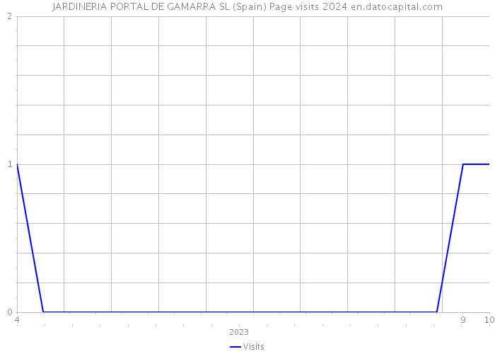 JARDINERIA PORTAL DE GAMARRA SL (Spain) Page visits 2024 