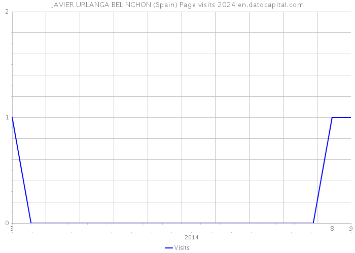 JAVIER URLANGA BELINCHON (Spain) Page visits 2024 