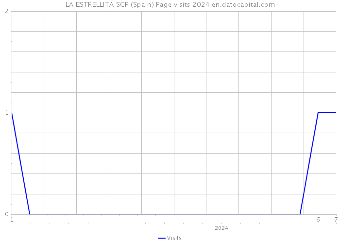 LA ESTRELLITA SCP (Spain) Page visits 2024 