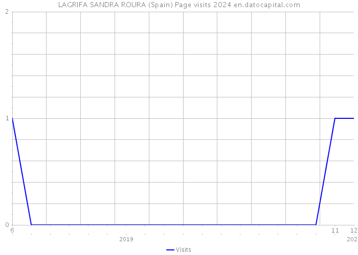 LAGRIFA SANDRA ROURA (Spain) Page visits 2024 